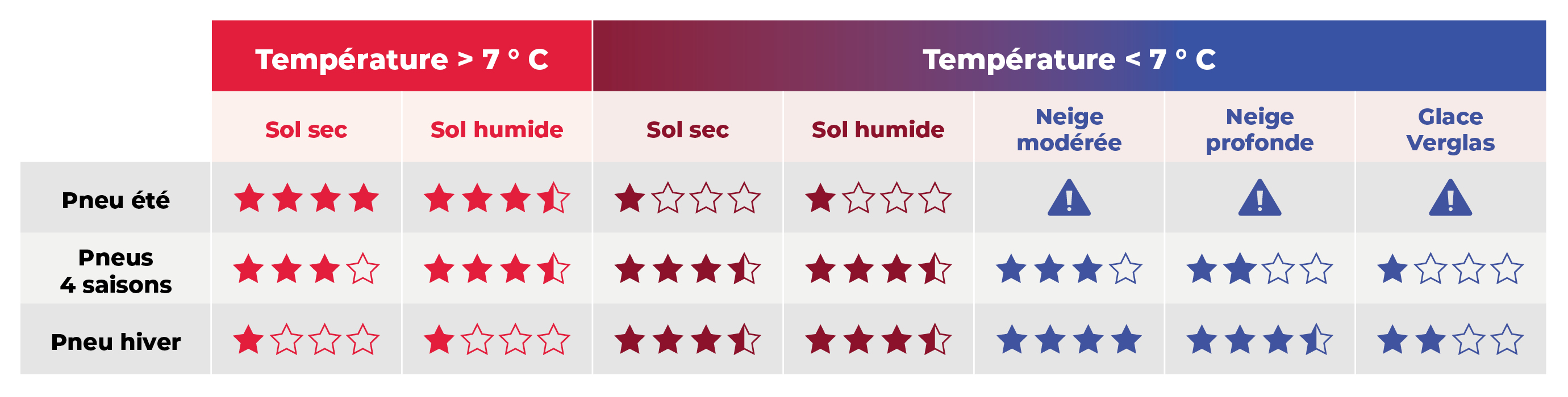 Température des pneus